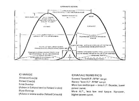 Cam Timing Notes - Part II